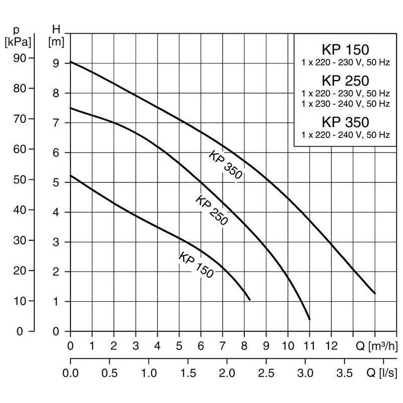 Pompe immergée Grundfos UNILIFT KP 250 A1 – Eaux claires et usées – Acier inoxydable – Flotteur de niveau – Protection thermique Cup - Image 4